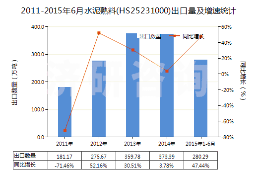 2011-2015年6月水泥熟料(HS25231000)出口量及增速統(tǒng)計
